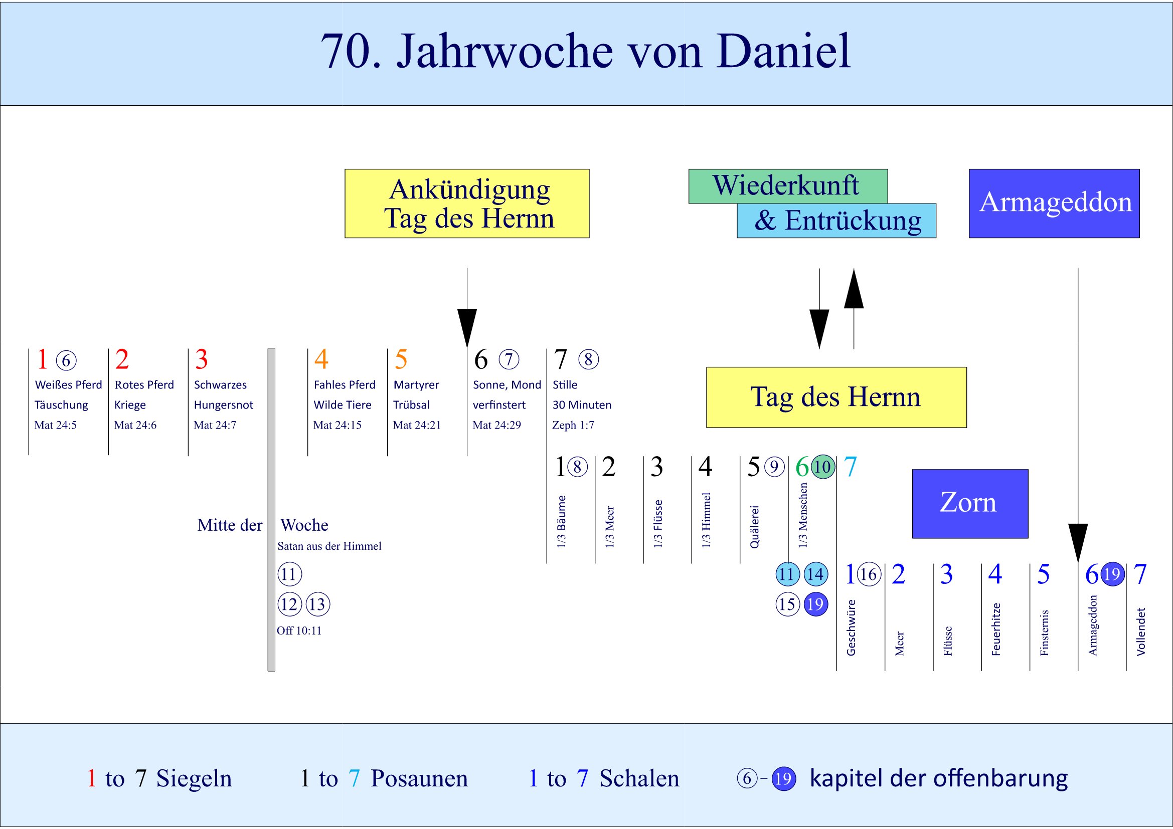 Zeitplan der Wiederkunft Jesu Christi gemäß Midwrath