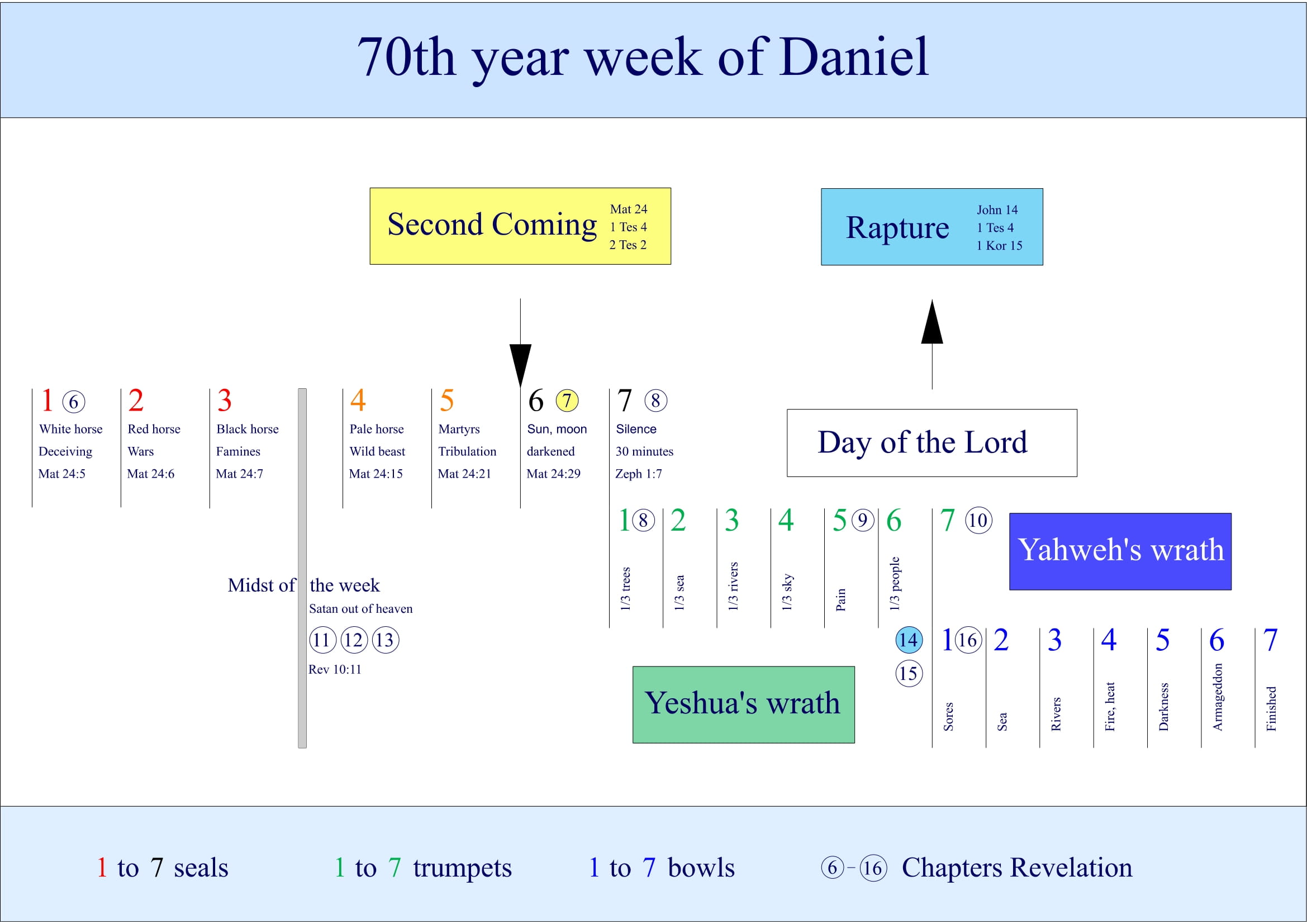 Diagram Second Coming of Jesus Christ according to the Bible book of Revelation