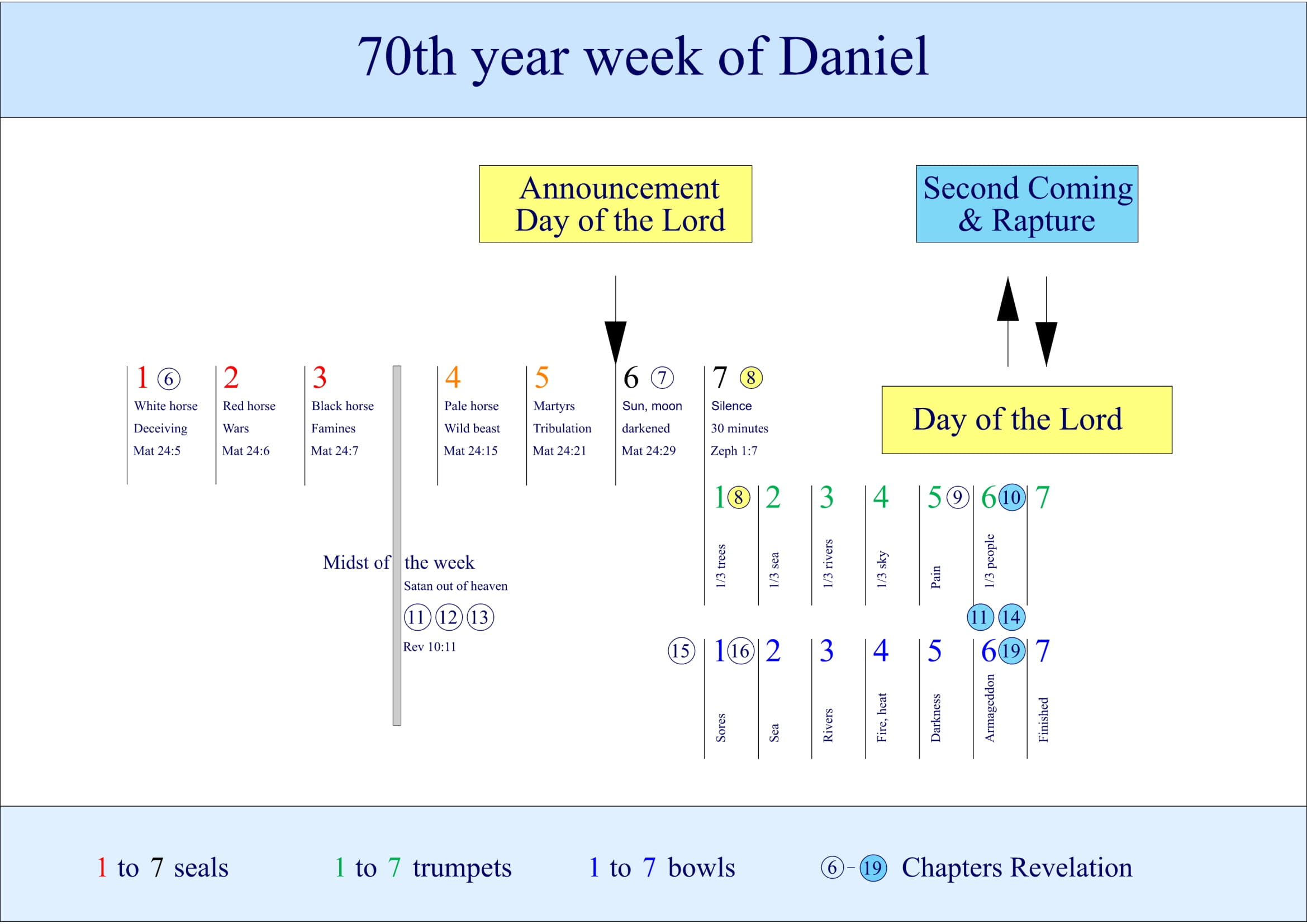 Schedule of the Second Coming of Jesus Christ according to Posttrib