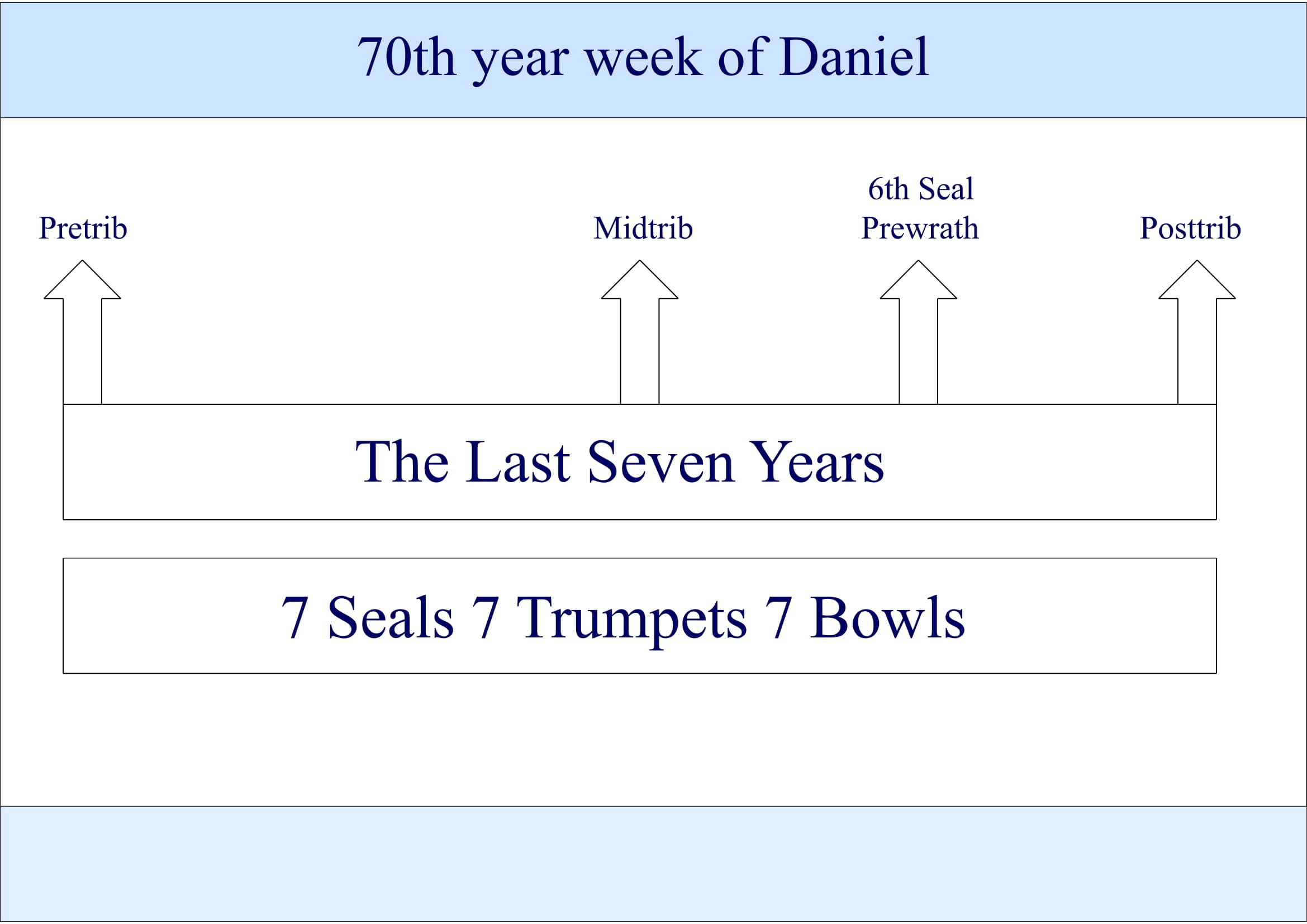 Pretrib Midtrib Prewrath Posttrib according the Bible book Relevation