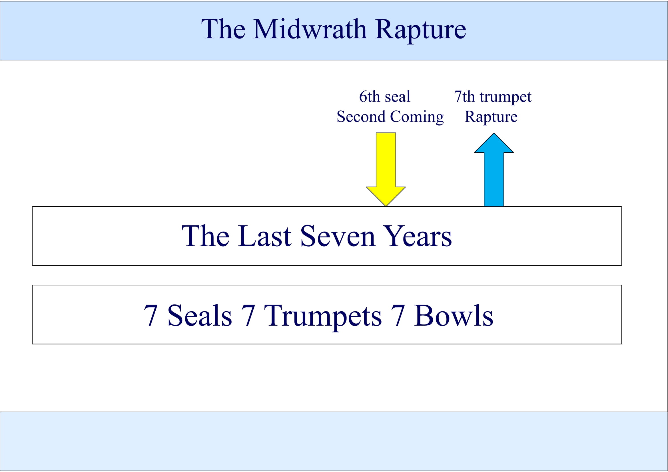 Midwrath according the Bible book Relevation