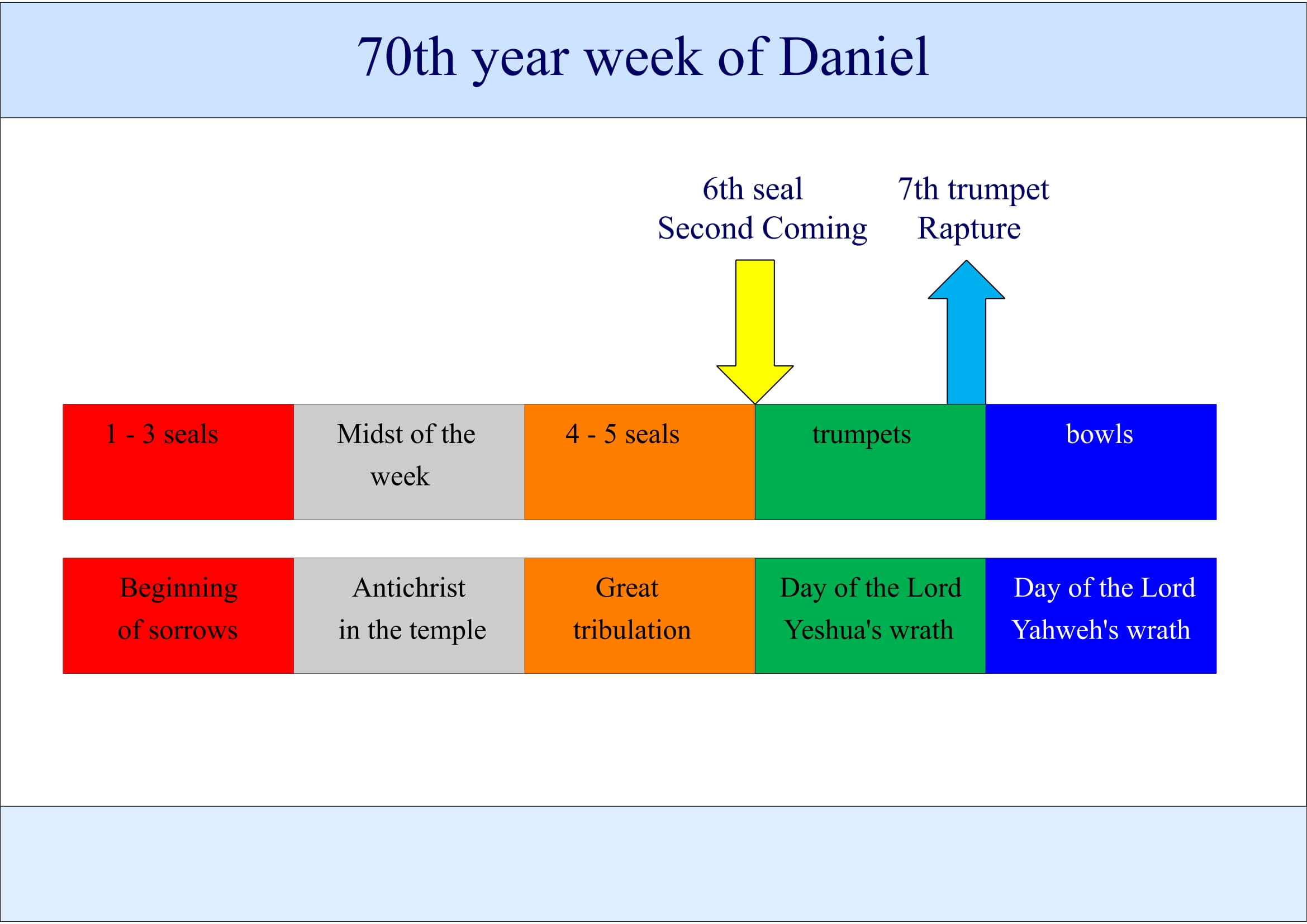 The Prewrath Rapture of Jesus Christ according to the Bible book of Revelation
