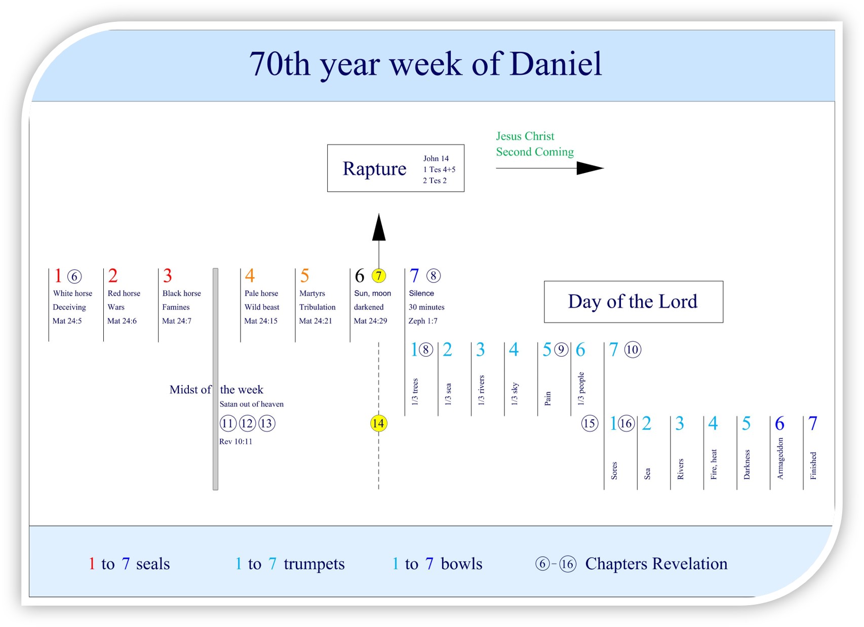 Diagram Second Coming of Jesus Christ according to the Bible book of Revelation