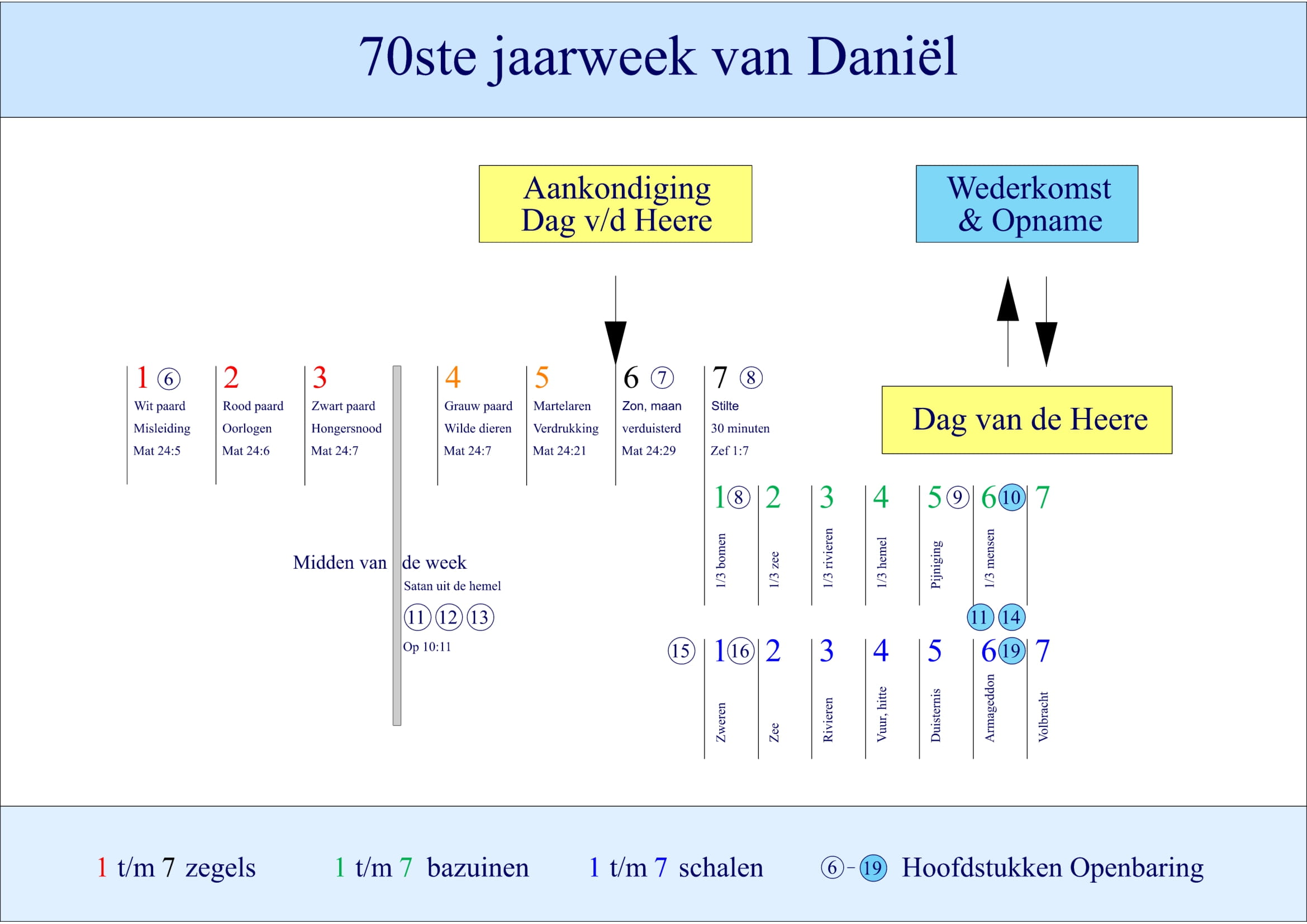 Schema Wederkomst van Jezus Christus volgens Posttrib